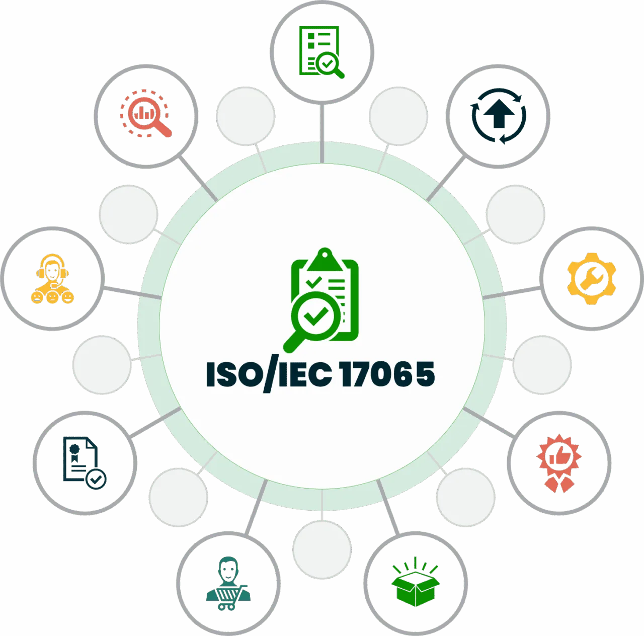 Achieve seamless market entry for your gaming products. Our ISO/IEC 17065 certification is recognized by regulators worldwide, ensuring compliance and building player trust.